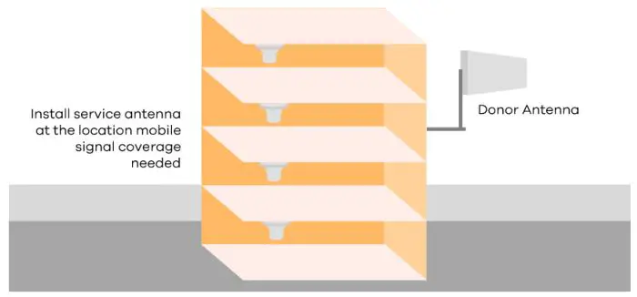ZYXEL Magic Office Repeater - Identify service antenna location