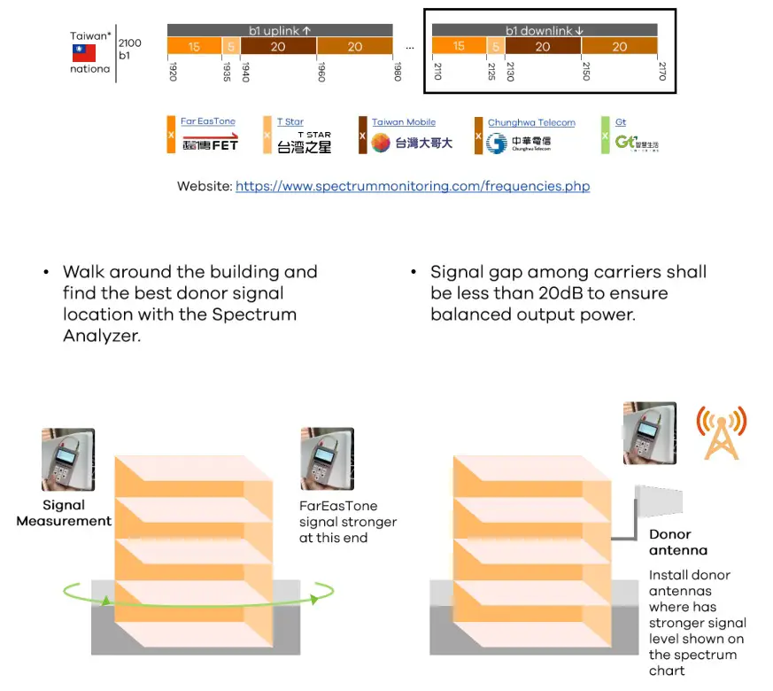 ZYXEL Magic Office Repeater - Spectrum Analyzer