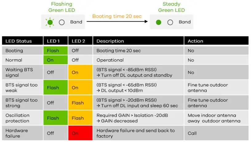 ZYXEL Magic Office Repeater - Validate MagicOffice LED status