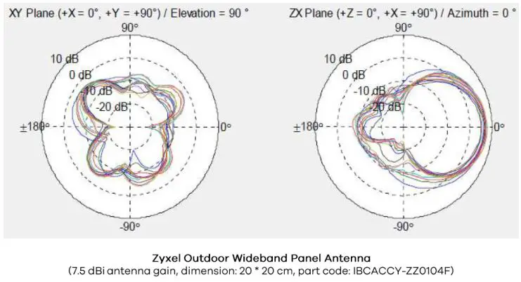 ZYXEL Magic Office Repeater - Zyxel Outdoor Wideband Panel Antenna