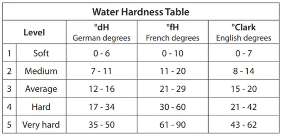FIG 4 Water Hardness Table