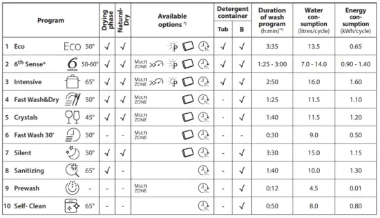 FIG 7 PROGRAMS TABLE