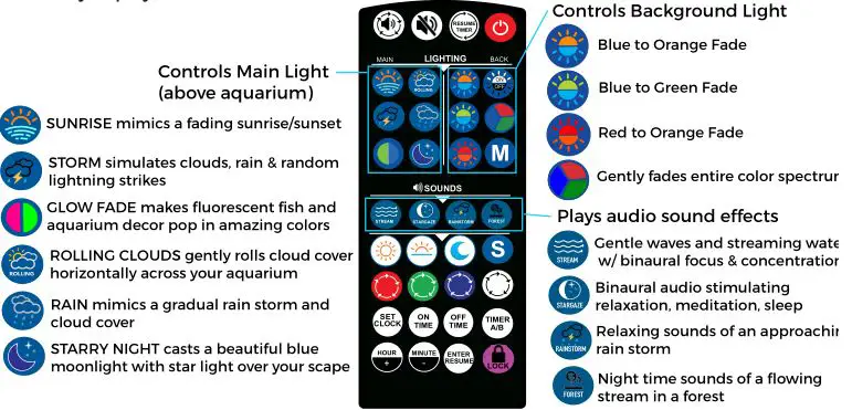 current Serene Sun - Aquaserene Led - DYNAMIC LIGHTING & AUDIO EFFECTS REMOTE OVERVIEW