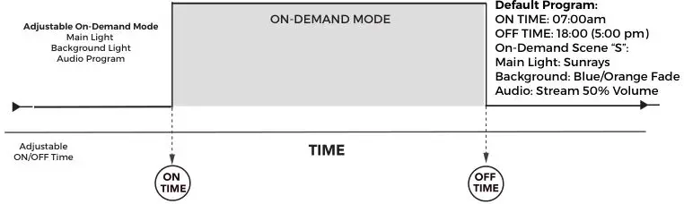 current Serene Sun - Aquaserene Led - TIMER MODE A
