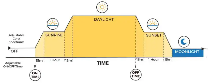 current Serene Sun - Aquaserene Led - TIMER MODE B