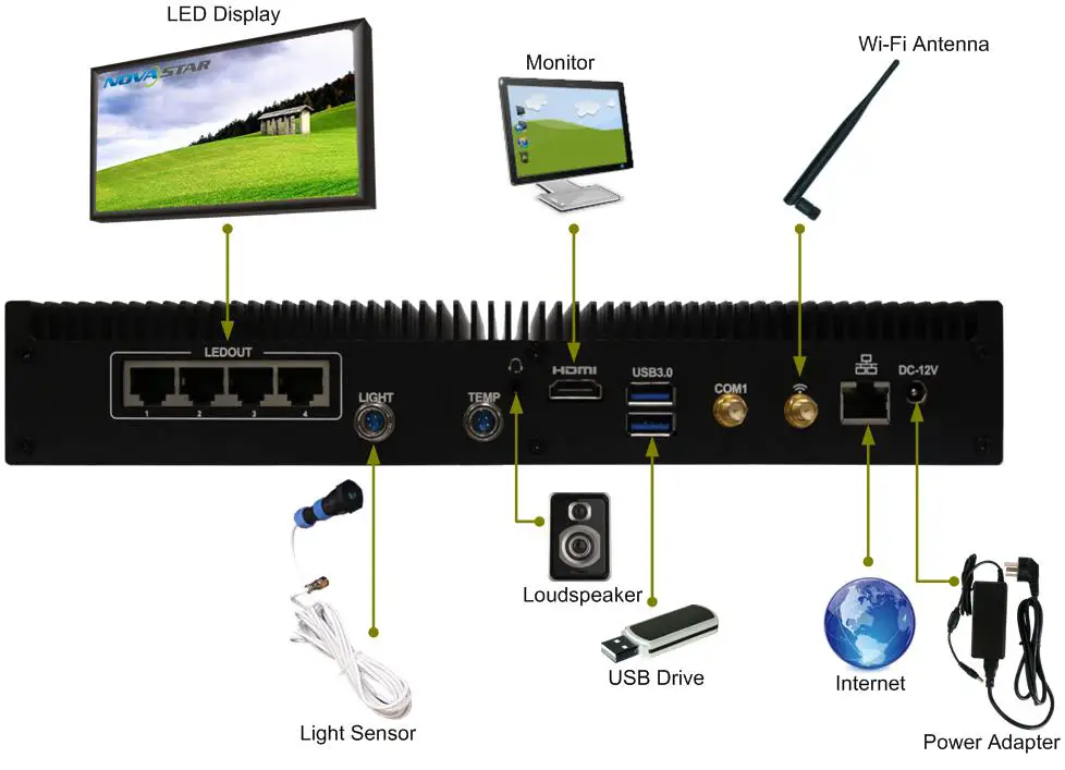 NOVA STAR MBOX600 Industrial Controller - Rear Panel