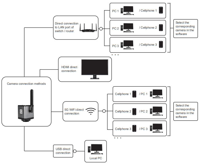 OSTEC Trinocular Microscope WiFi Camera - fig 8