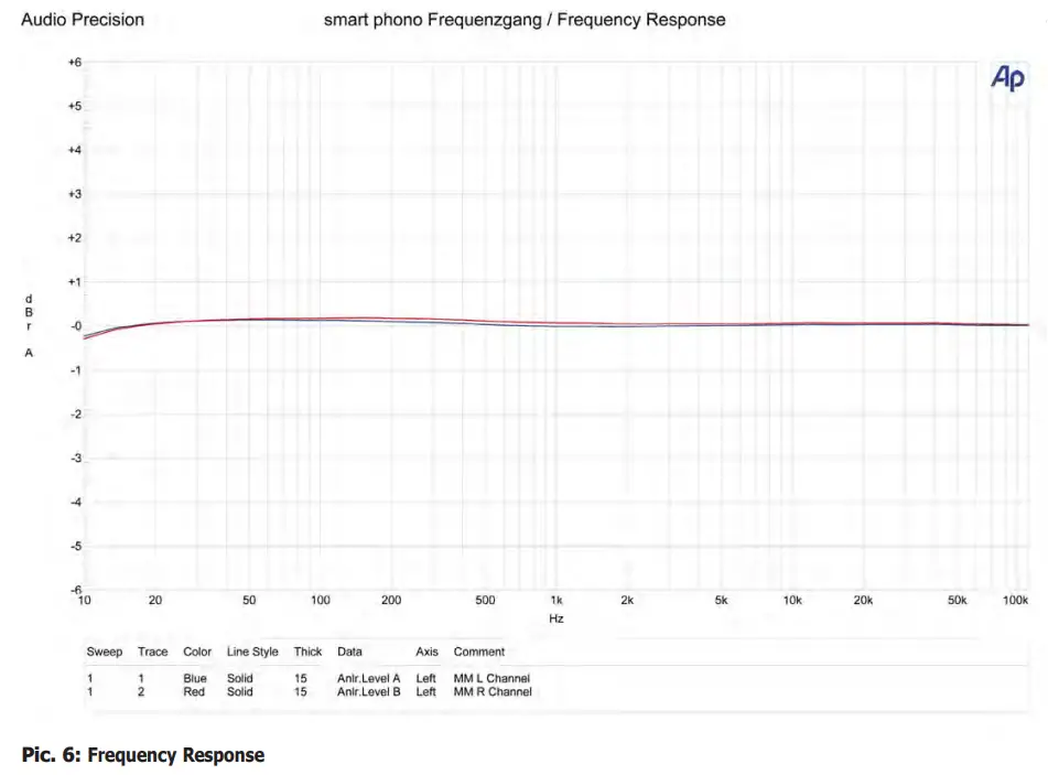 clearaudio Smart Phono V2 MM MC Phono Preamplfier - Frequency Response
