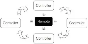 Auto-synchronization