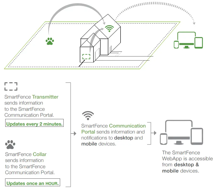DogWatch SmartFence Hidden Pet Fence-how it works
