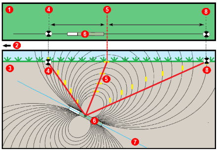 DIGITRAK F1 Falcon HDD Locating System - Pitched Transmitter