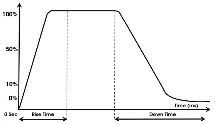 ADJ 5PX HEX LED Par Fixture Light - Dimmer Curve Chart
