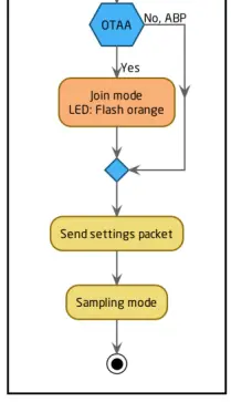 ELSYS se ERS CO2 wireless sensor-fig11