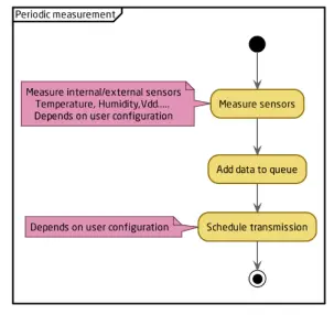ELSYS se ERS CO2 wireless sensor-fig12