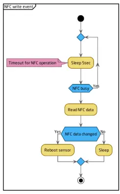 ELSYS se ERS CO2 wireless sensor-fig9