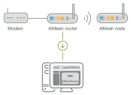 ASUS ZenWiFi AC Wireless Band Gigabit Rou7ter