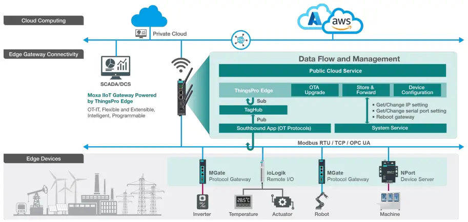 Moxa’s intelligent IIoT gateway solutions