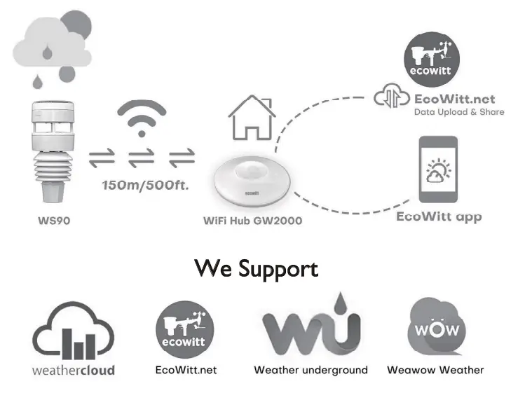 Shenzhen Fine Offset Electronics Co GW2000 Weather Station - fig 4