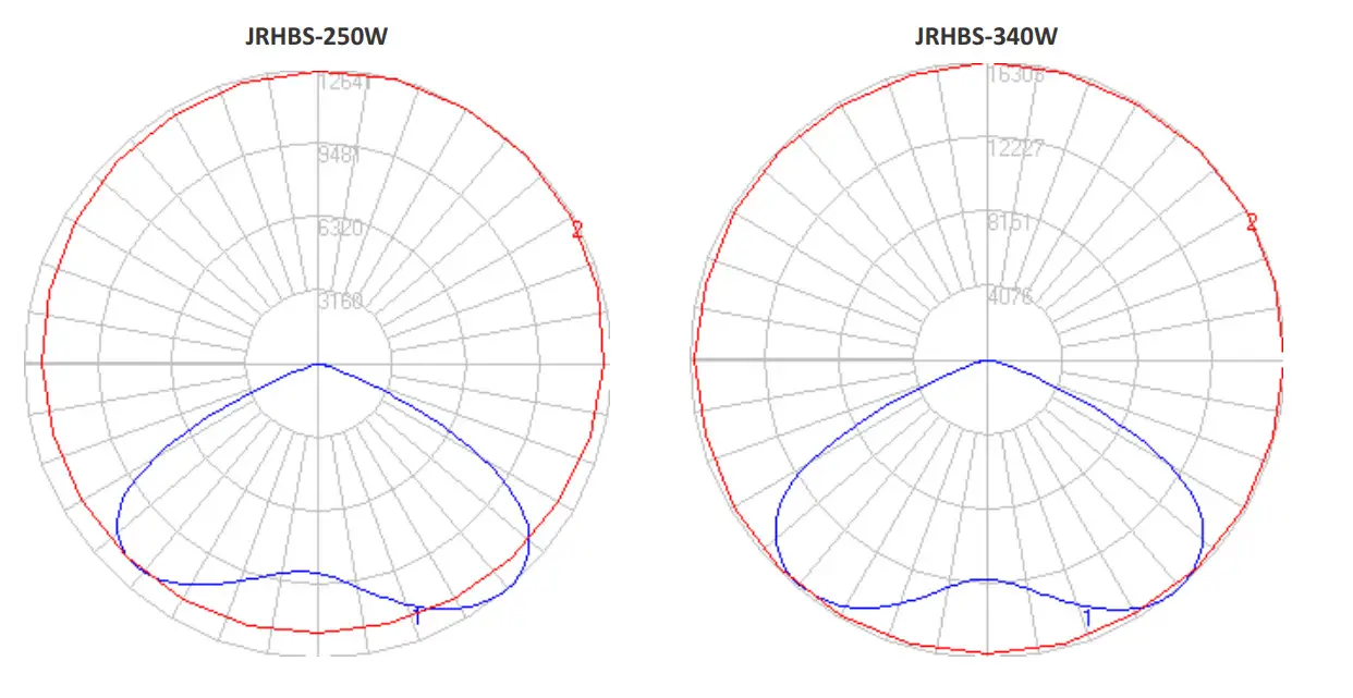 JADEMAR JRHBS Series High Output and High Ambient Round High Bay - Figure 5