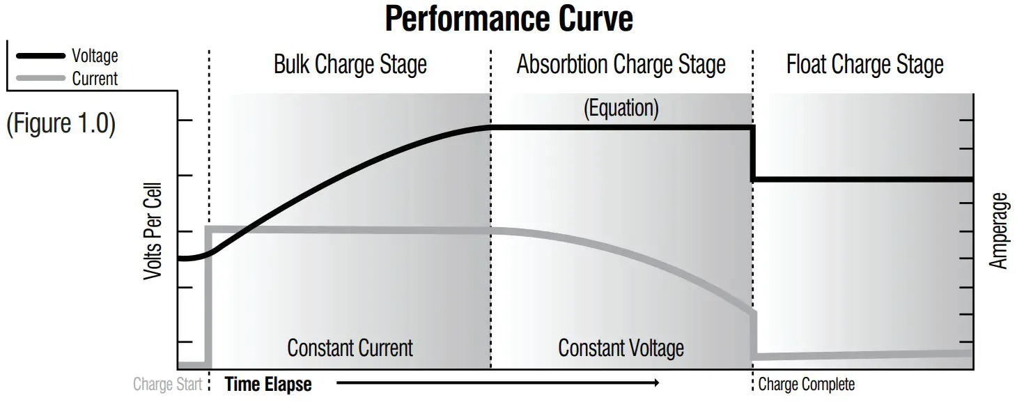 XS Power XP750 Supplemental 12 Volt Battery For Car Audio - Performance Curve