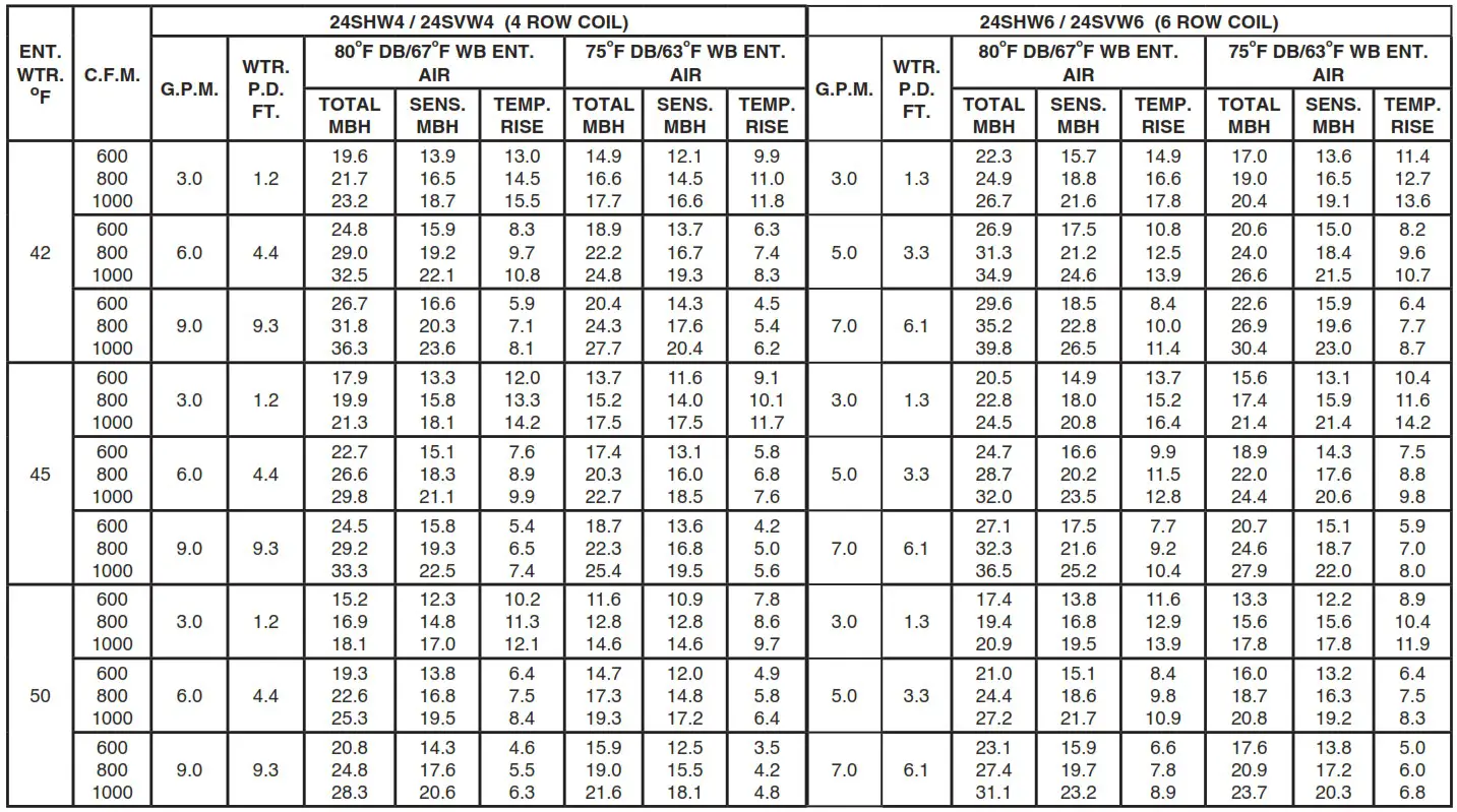 first Co SHW SERIES Hydronic 2 20 Tons Horizontal Chilled Water - Table 1