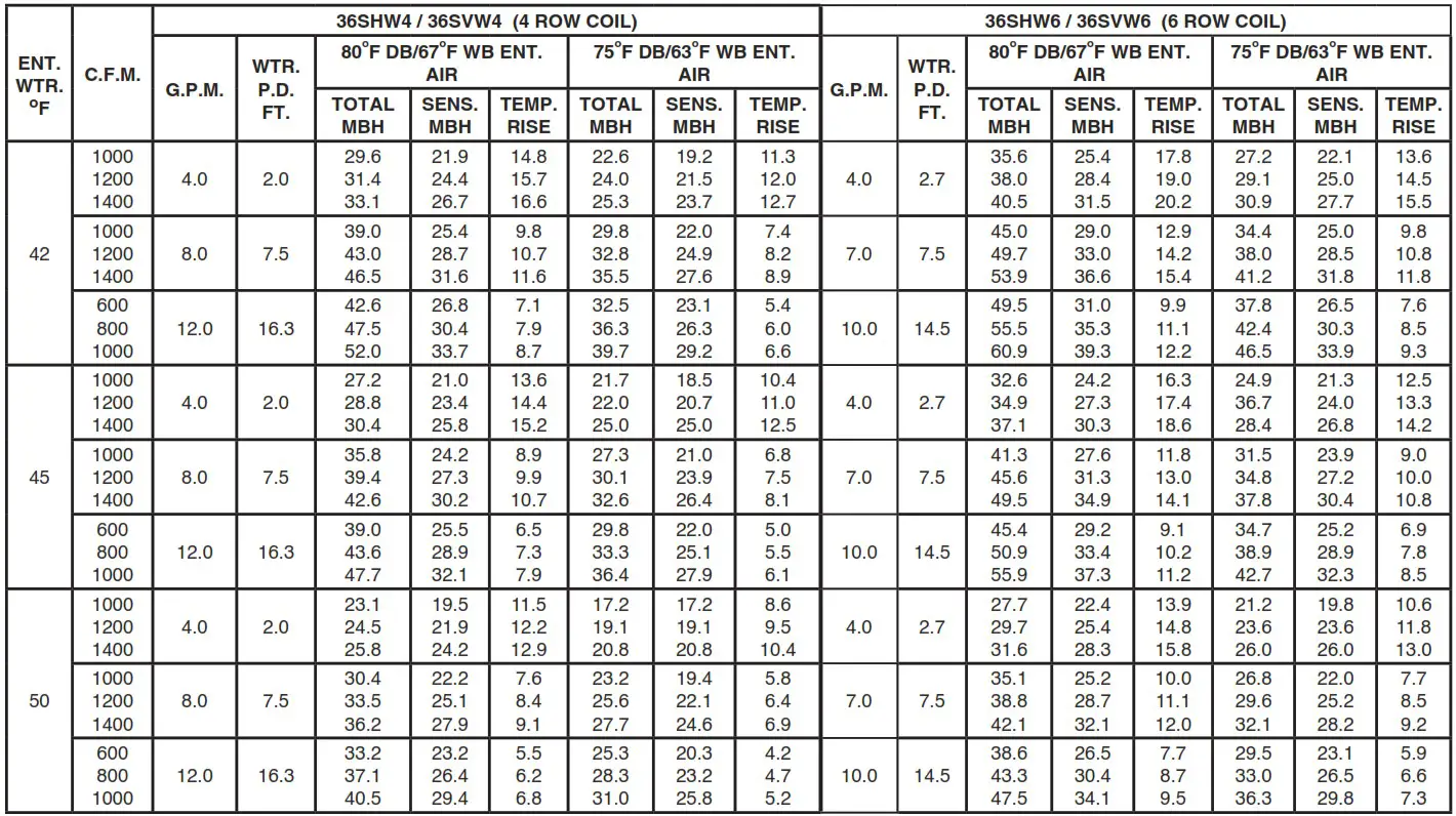 first Co SHW SERIES Hydronic 2 20 Tons Horizontal Chilled Water - Table 2
