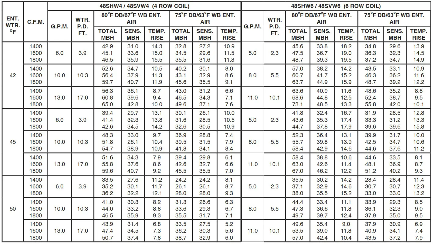 first Co SHW SERIES Hydronic 2 20 Tons Horizontal Chilled Water - Table 3