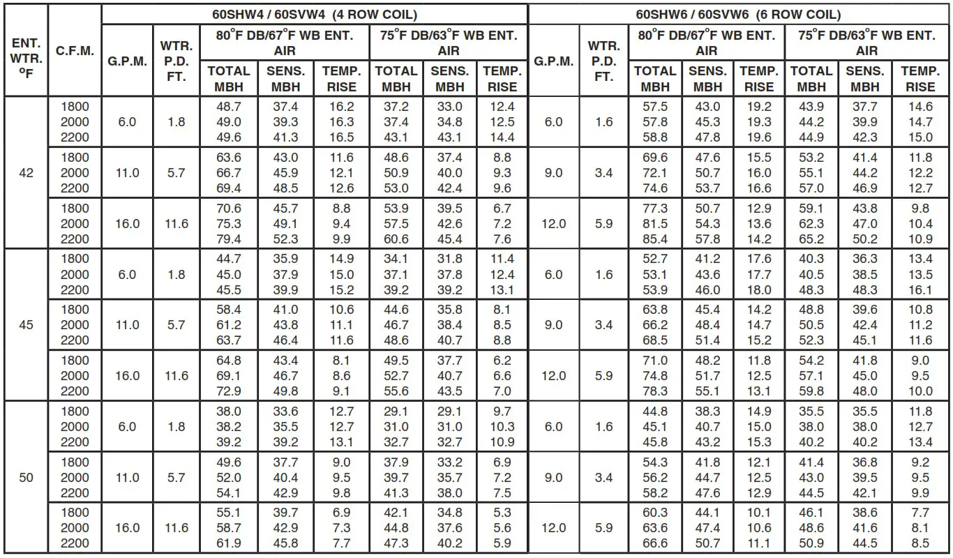 first Co SHW SERIES Hydronic 2 20 Tons Horizontal Chilled Water - Table 4