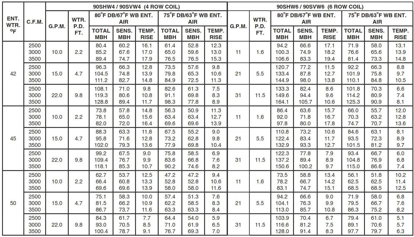 first Co SHW SERIES Hydronic 2 20 Tons Horizontal Chilled Water - Table 5