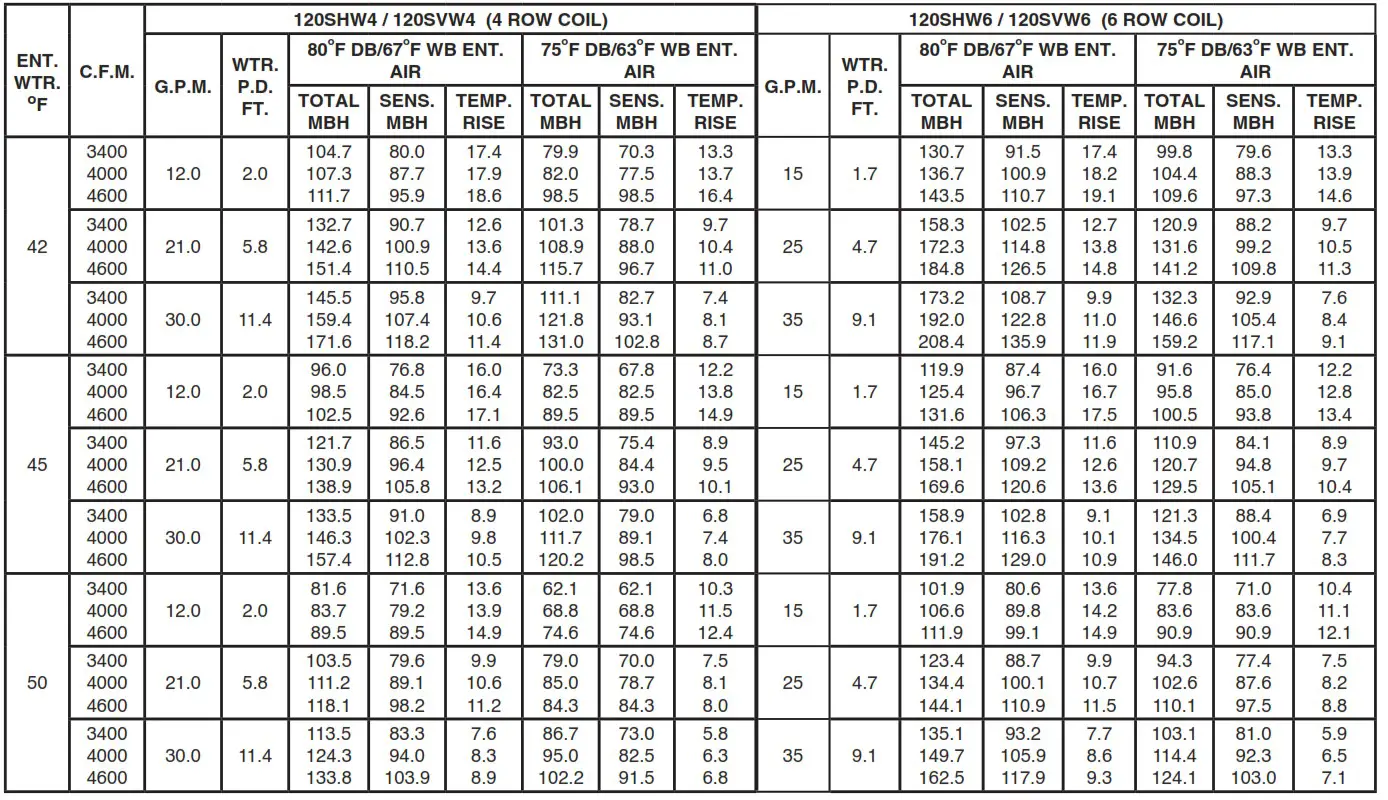 first Co SHW SERIES Hydronic 2 20 Tons Horizontal Chilled Water - Table 6