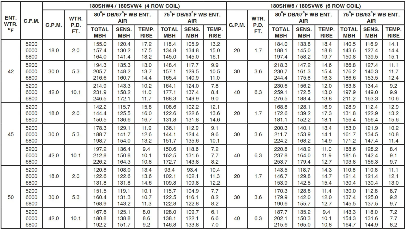 first Co SHW SERIES Hydronic 2 20 Tons Horizontal Chilled Water - Table 7