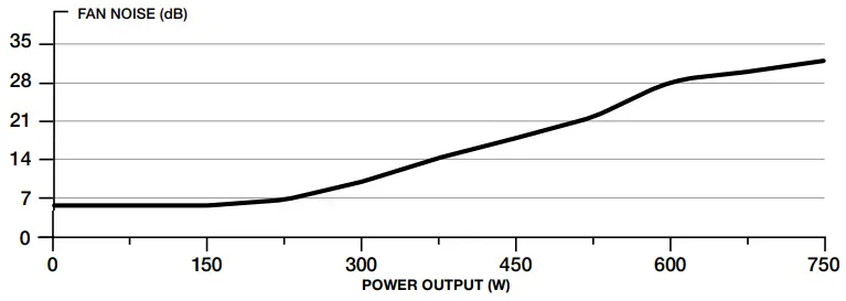 CORSAIR CX-F RGB Series ATX Power Supply - FAN NOISE CURVE