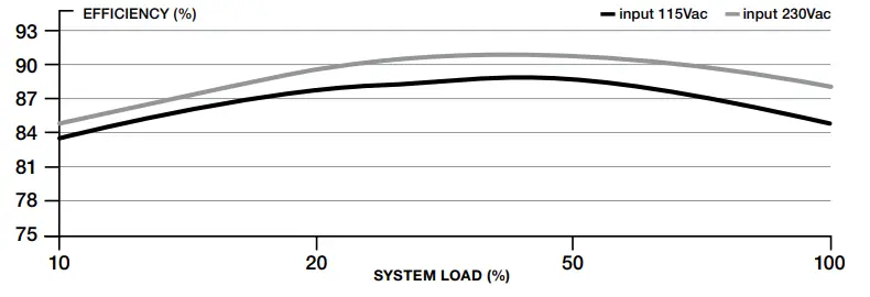 CORSAIR CX-F RGB Series ATX Power Supply - SUPPLY EFFICIENCY