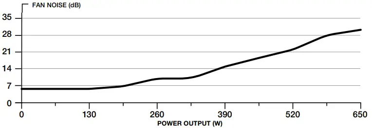 CORSAIR CX-F RGB Series ATX Power Supply - SUPPLY FAN NOISE CURVE