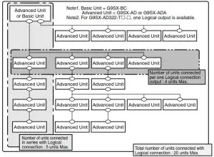 OMRON G9SX-ADA222-T15-RT Flexible Safety Unit - Basic Unit