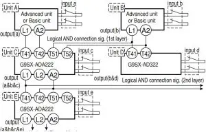 OMRON G9SX-ADA222-T15-RT Flexible Safety Unit - Manual reset1
