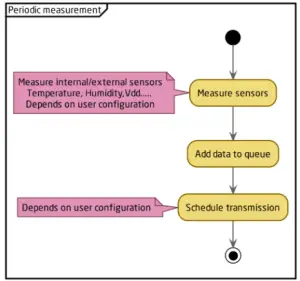 ELSYS ERS Lite LoraWAN Wireless Sensor - Sampling mode