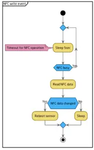 ELSYS ERS Lite LoraWAN Wireless Sensor - Sensor behavior