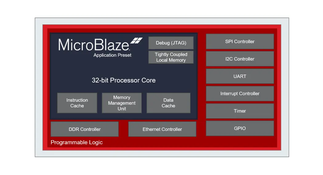 Xilinx Microblaze Soft Processor Core System User Guide