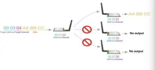 EBYTE E22-400T22S Wireless Module fig-4