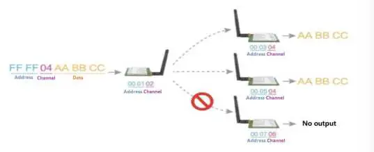EBYTE E22-400T22S Wireless Module fig-5