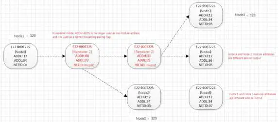 EBYTE E22-400T22S Wireless Module fig-9