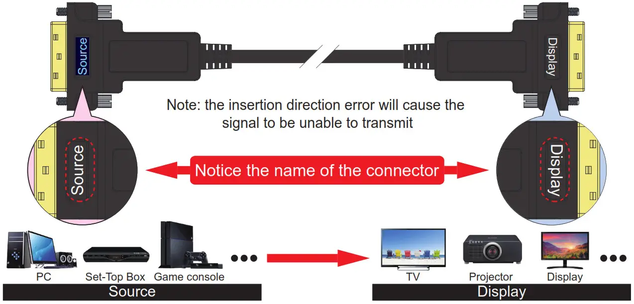 CableDecom Fiber Optic 4K DVI Cable - Connection direction