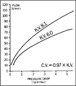 Flow Characteristics Graph