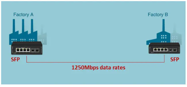 airlive Industrial Unmanaged Gigabit POE ++ Switch - Fiber backbone for Long Distance