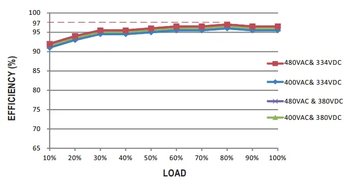 MEAN WELL SHP 10K series 10KW 3 3W High Efficiency Digital Power Supply - 7