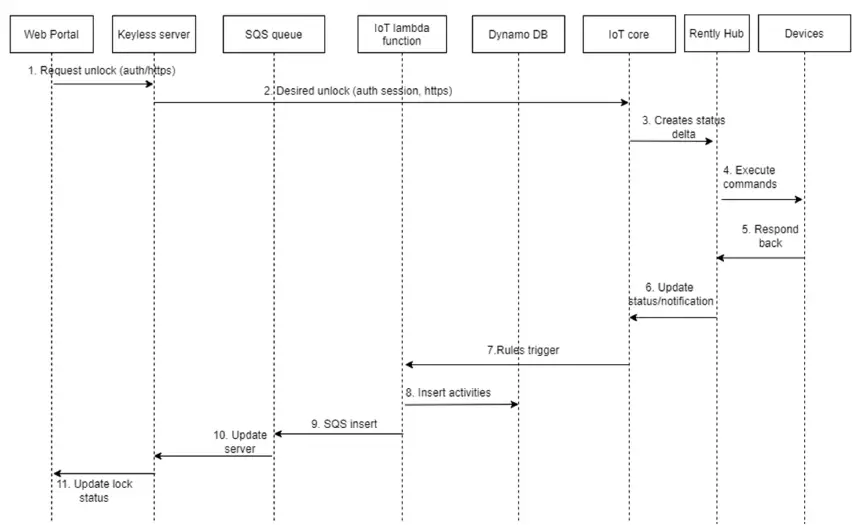 Rently-Smart-Home-Security-7