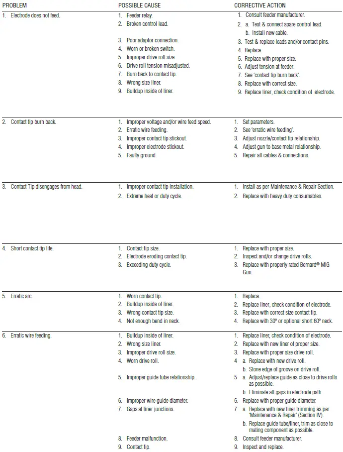 Tregaskiss-293039-Iron-Pro-450-Self-Shielded-MIG-Gun-FIG-7