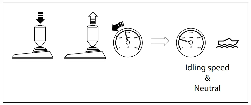 Idling speed
&
Neutral