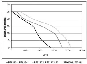 PROFLO PF92331 Cast Iron Submersible Sump Pump - FIG2